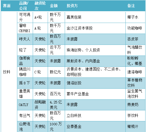 超200亿资金涌入，上半年40起食品饮料投融资暗藏玄机！