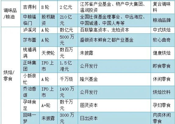超200亿资金涌入，上半年40起食品饮料投融资暗藏玄机！