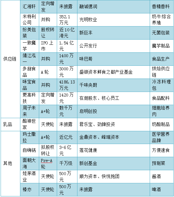 超200亿资金涌入，上半年40起食品饮料投融资暗藏玄机！
