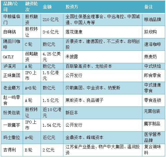 超200亿资金涌入，上半年40起食品饮料投融资暗藏玄机！