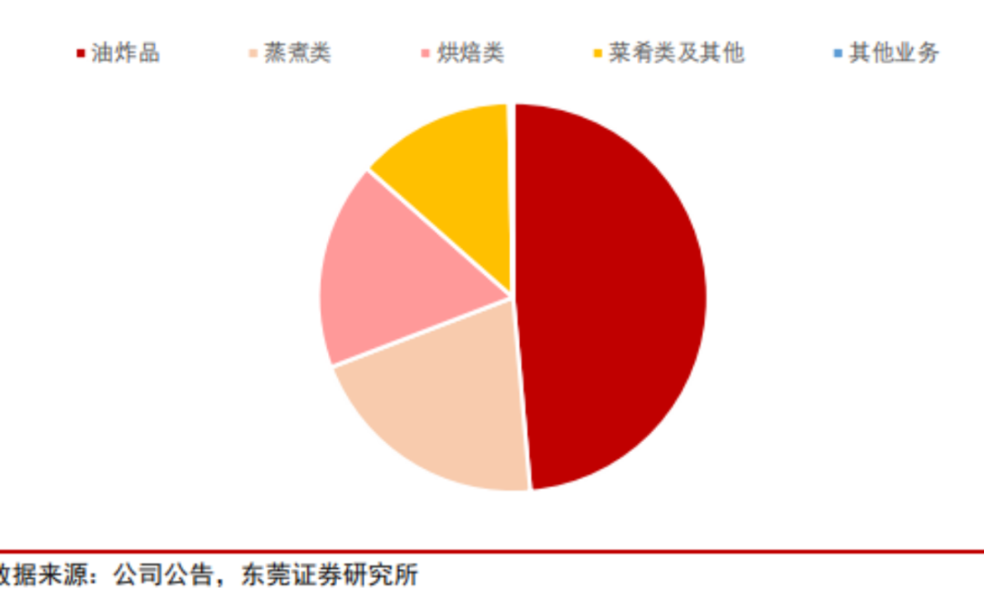 世代更替,速冻食品是否会产生下一个龙头机会?