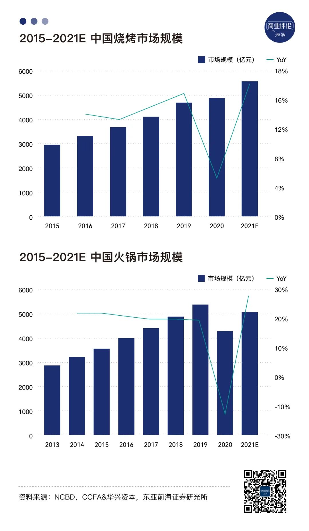 千亿烧烤市场,为何走不出一家“海底捞”?