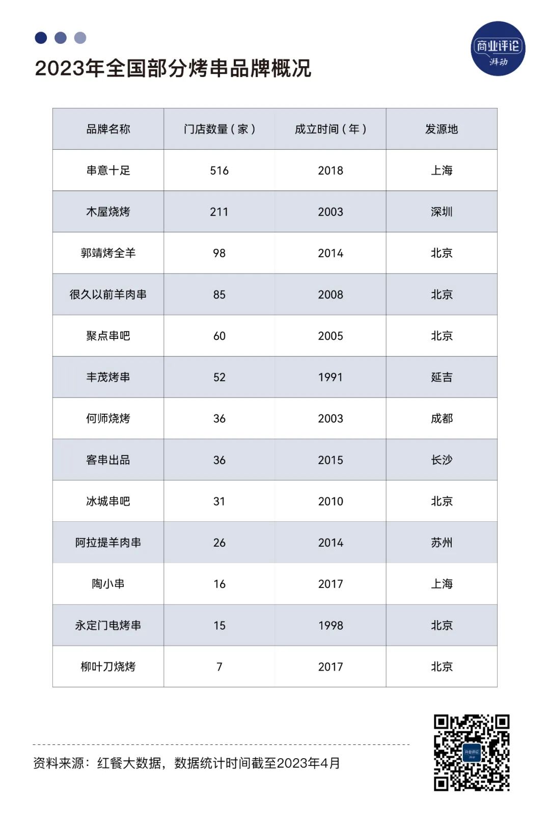 千亿烧烤市场,为何走不出一家“海底捞”?