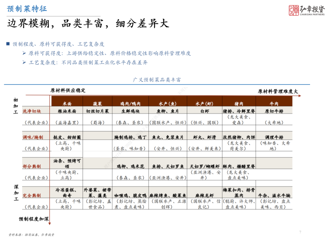 弘章投资合伙人孙冶:预制菜的千亿市场,仍有5倍增量空间