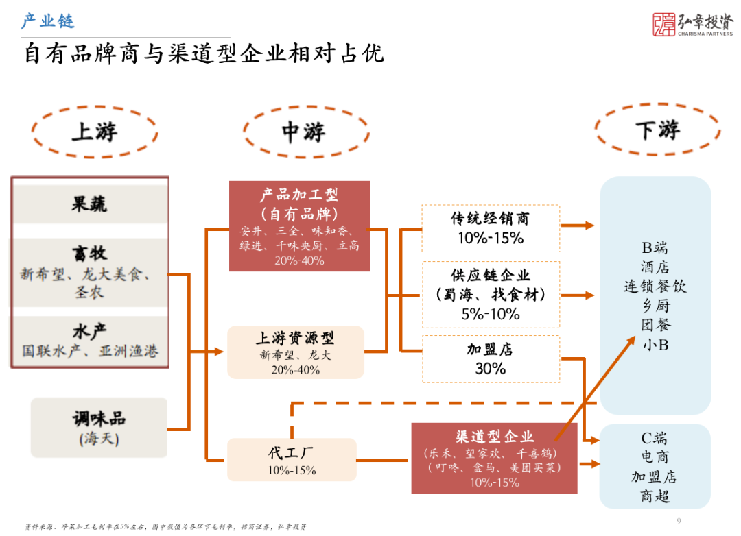弘章投资合伙人孙冶:预制菜的千亿市场,仍有5倍增量空间