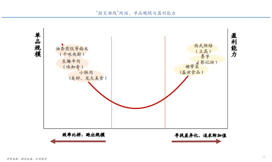 弘章投资合伙人孙冶:预制菜的千亿市场,仍有5倍增量空间