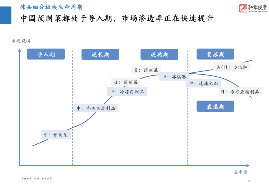 弘章投资合伙人孙冶:预制菜的千亿市场,仍有5倍增量空间