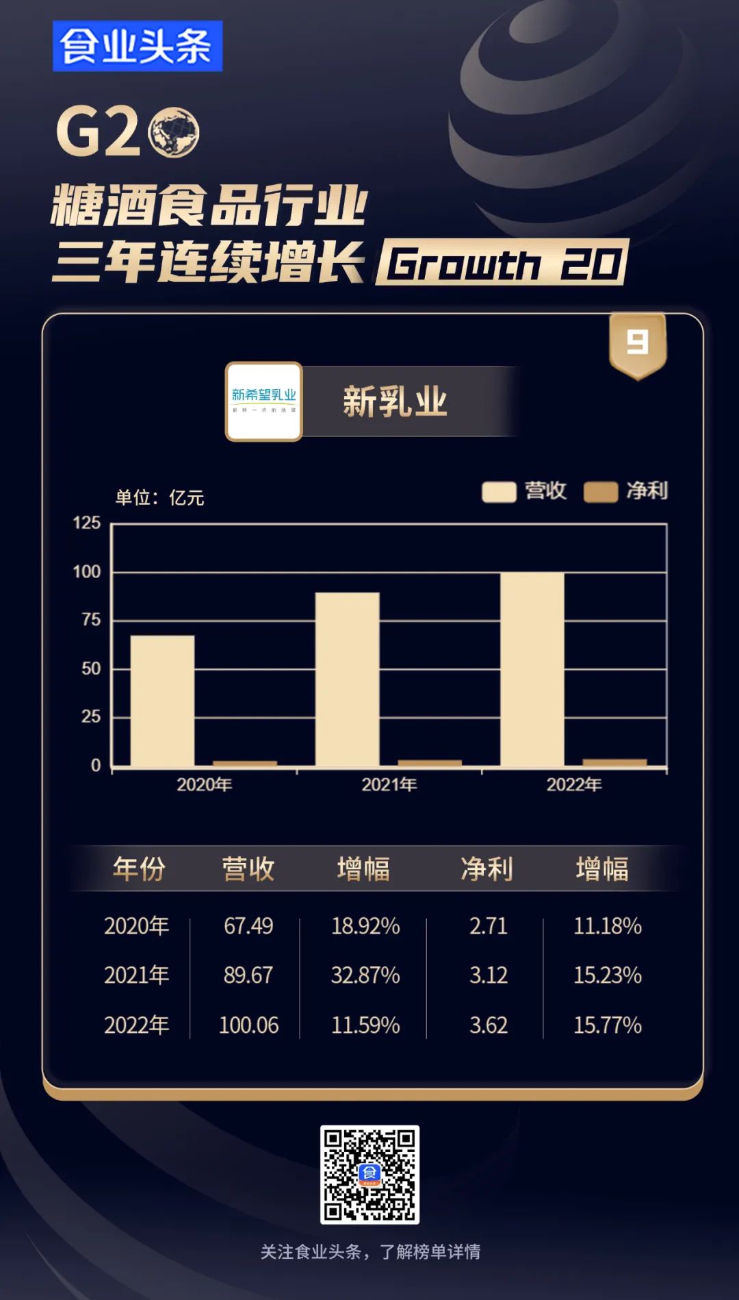 糖酒食品行业【三年连续增长G20】发布，他们是如何“涨不停”的？