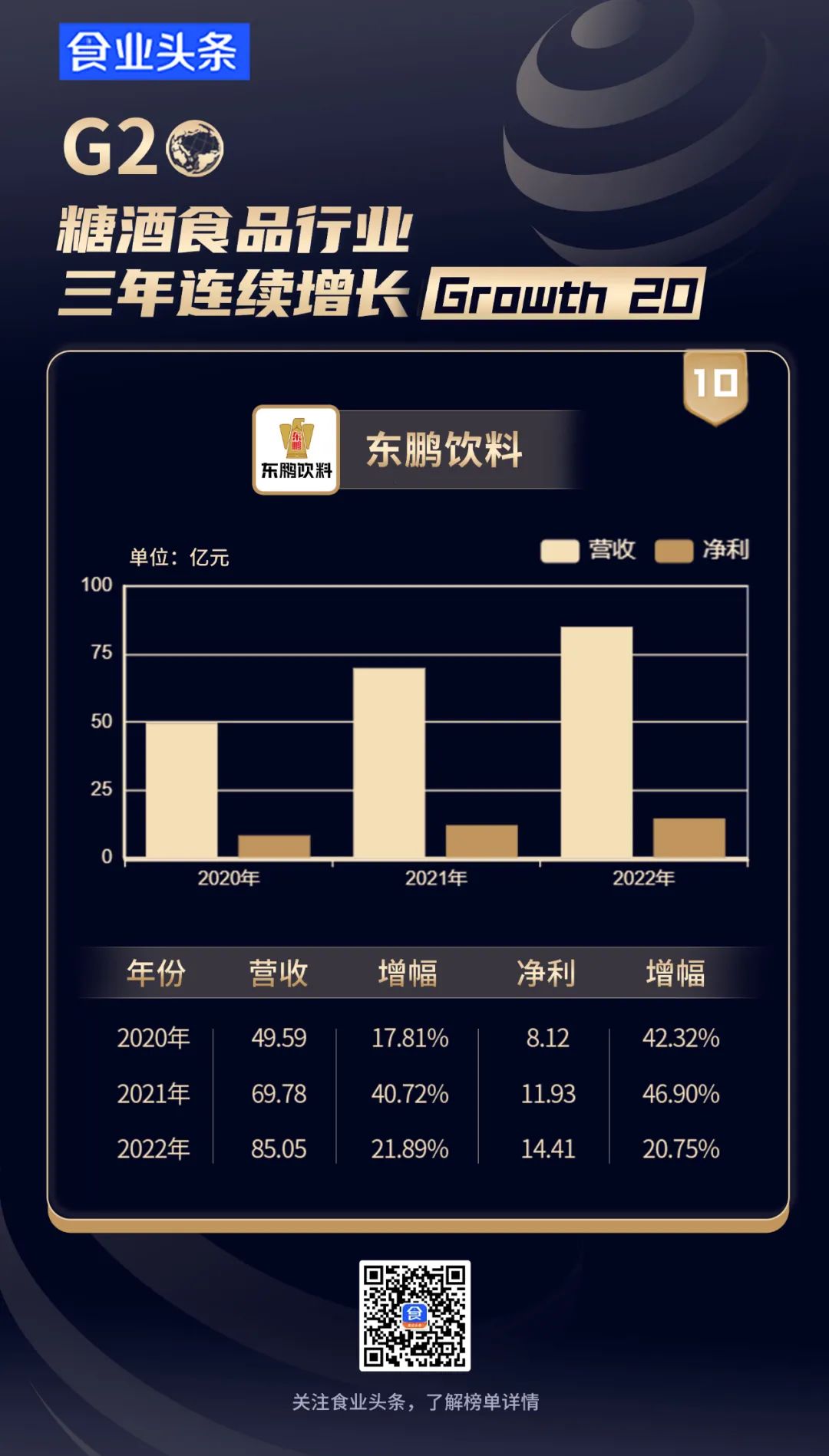 糖酒食品行业【三年连续增长G20】发布，他们是如何“涨不停”的？