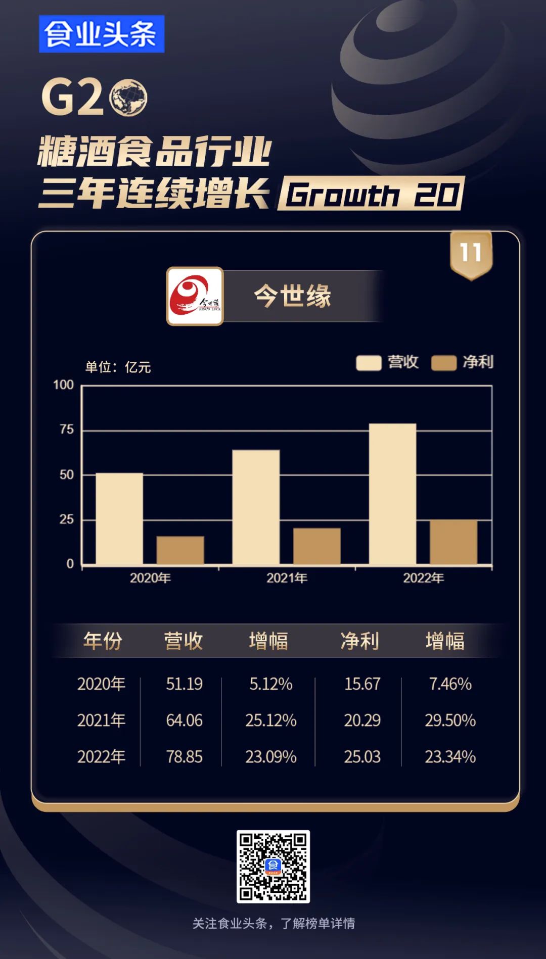 糖酒食品行业【三年连续增长G20】发布，他们是如何“涨不停”的？