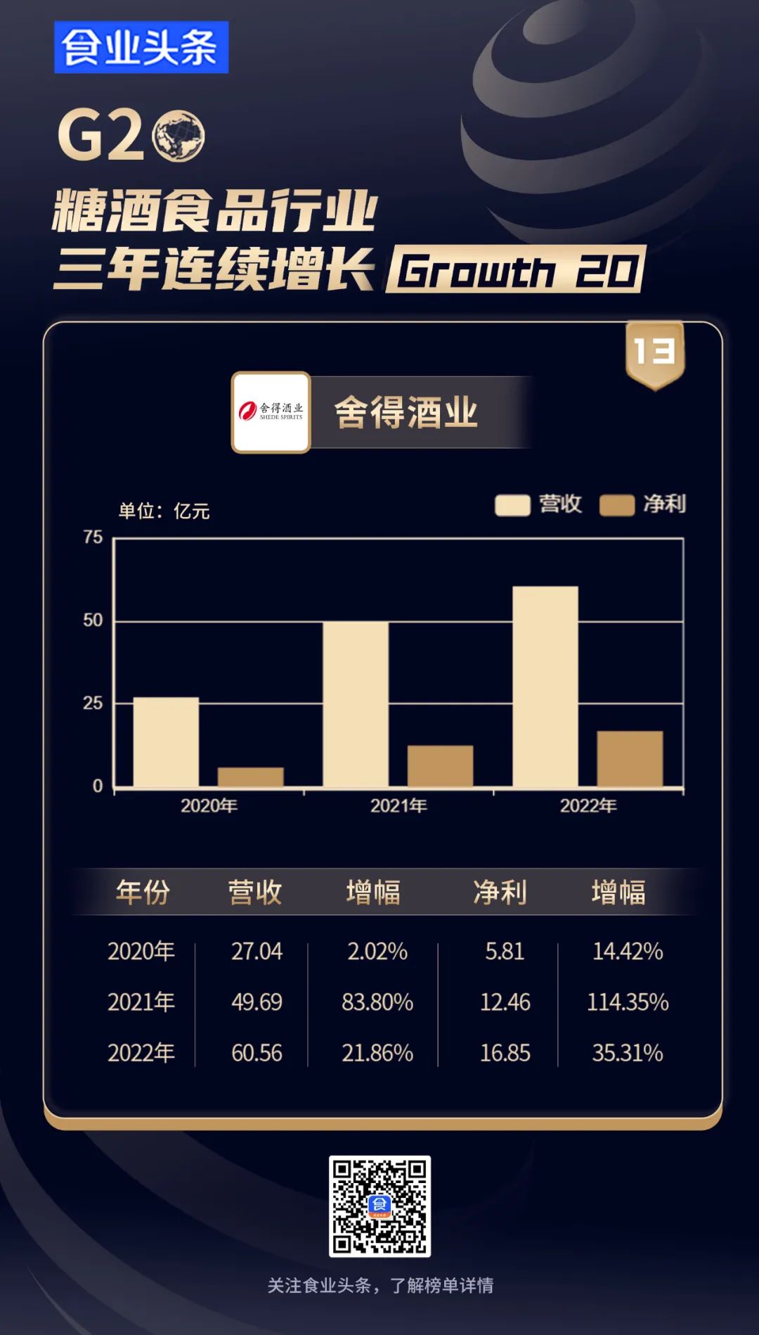 糖酒食品行业【三年连续增长G20】发布，他们是如何“涨不停”的？