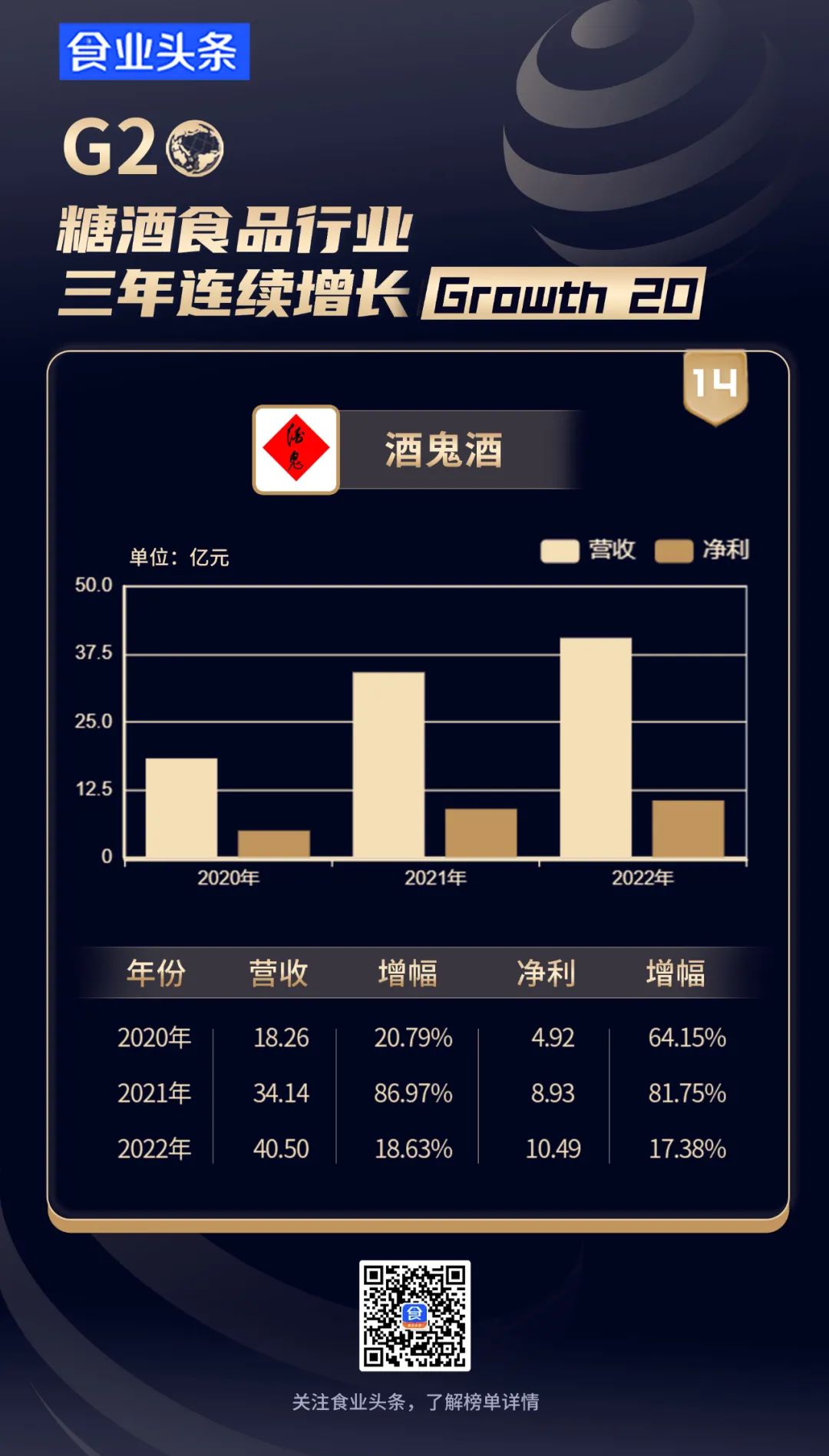糖酒食品行业【三年连续增长G20】发布，他们是如何“涨不停”的？