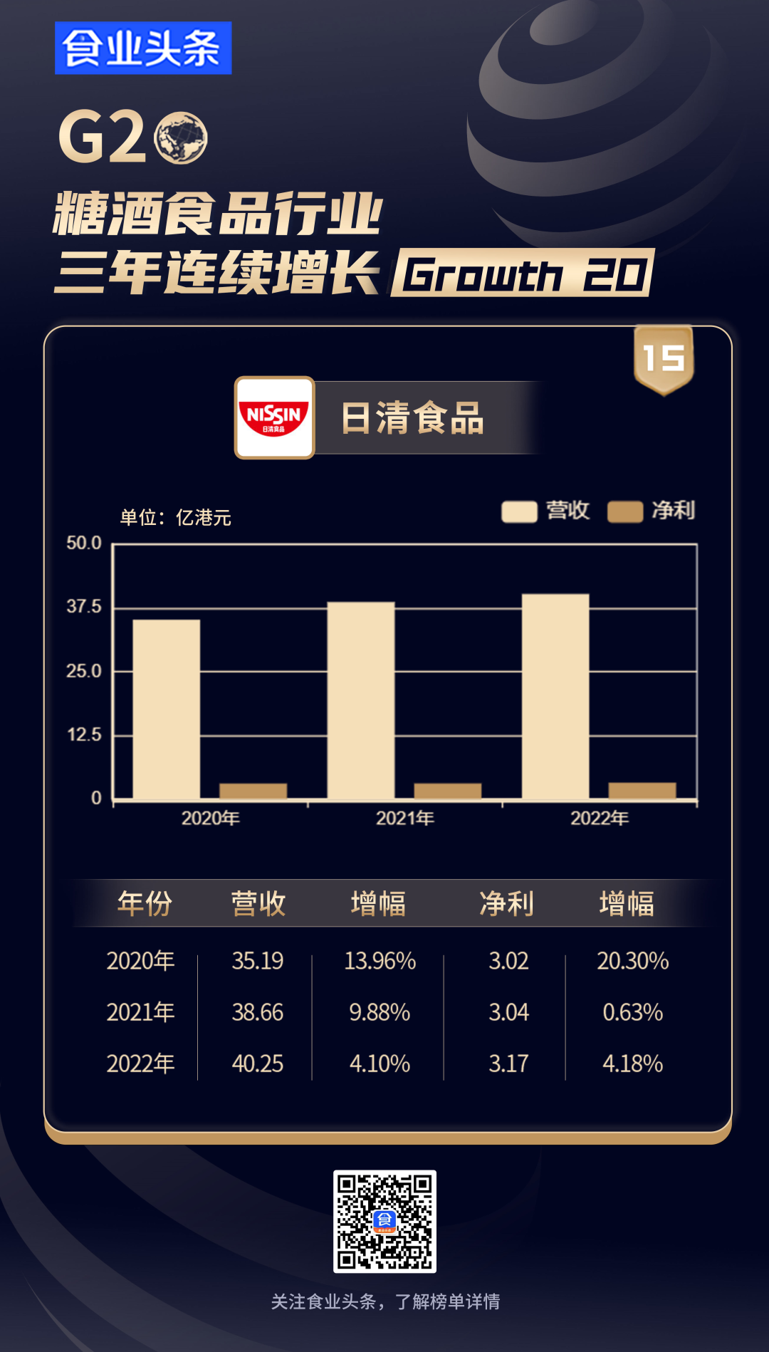 糖酒食品行业【三年连续增长G20】发布，他们是如何“涨不停”的？
