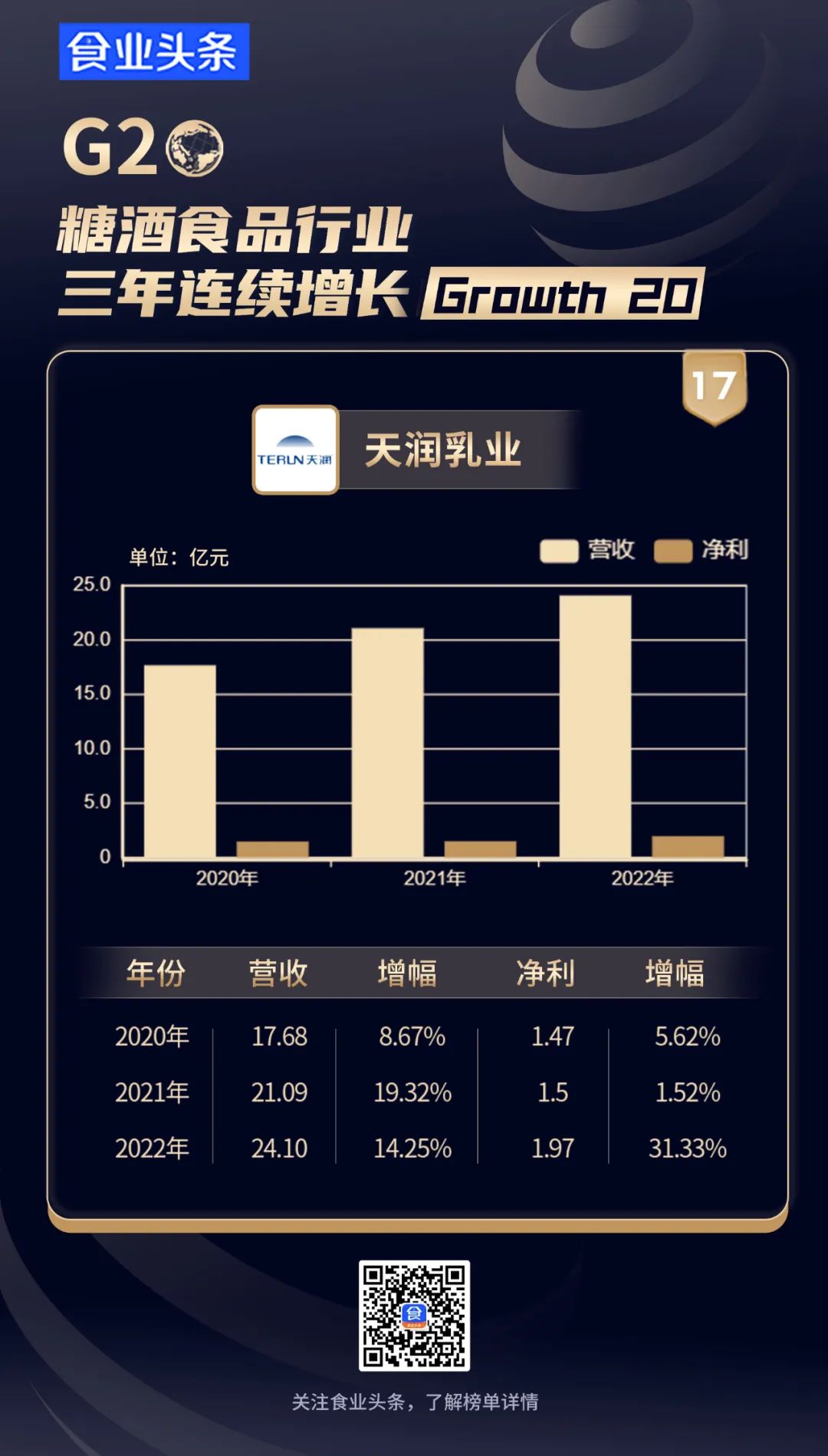 糖酒食品行业【三年连续增长G20】发布，他们是如何“涨不停”的？