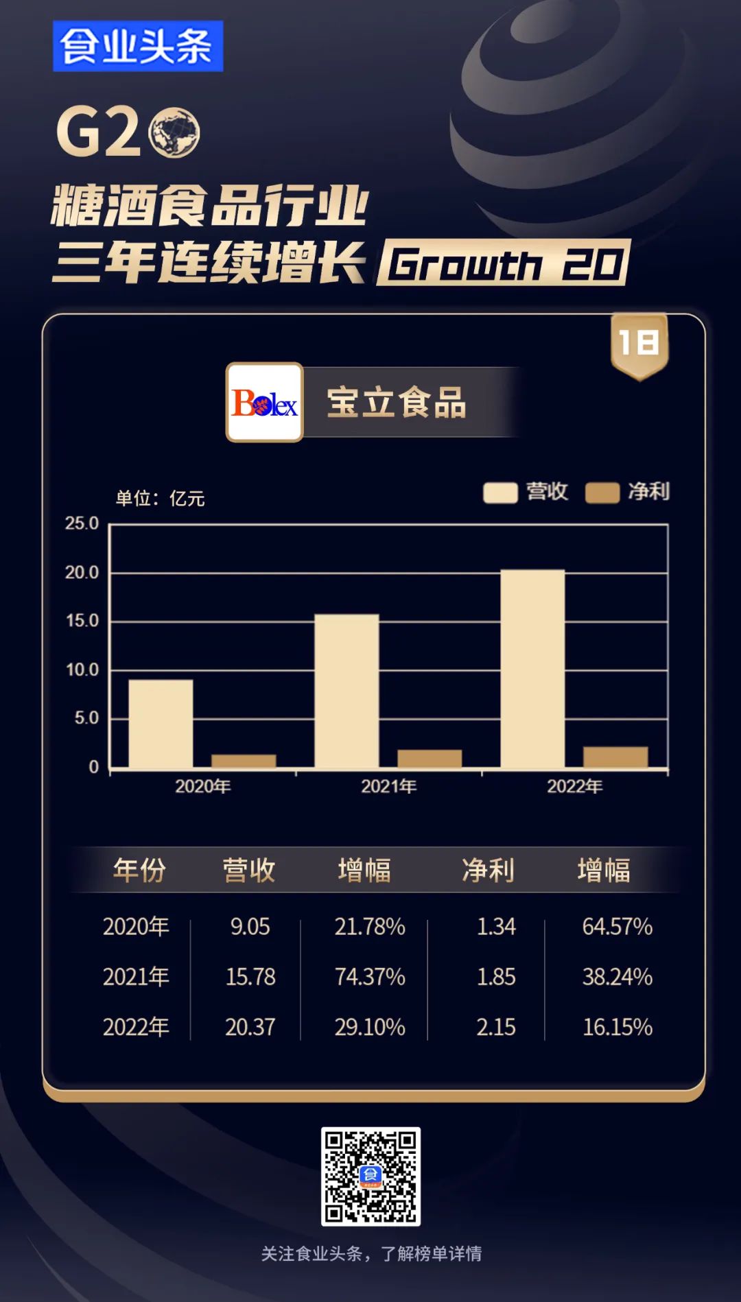 糖酒食品行业【三年连续增长G20】发布，他们是如何“涨不停”的？