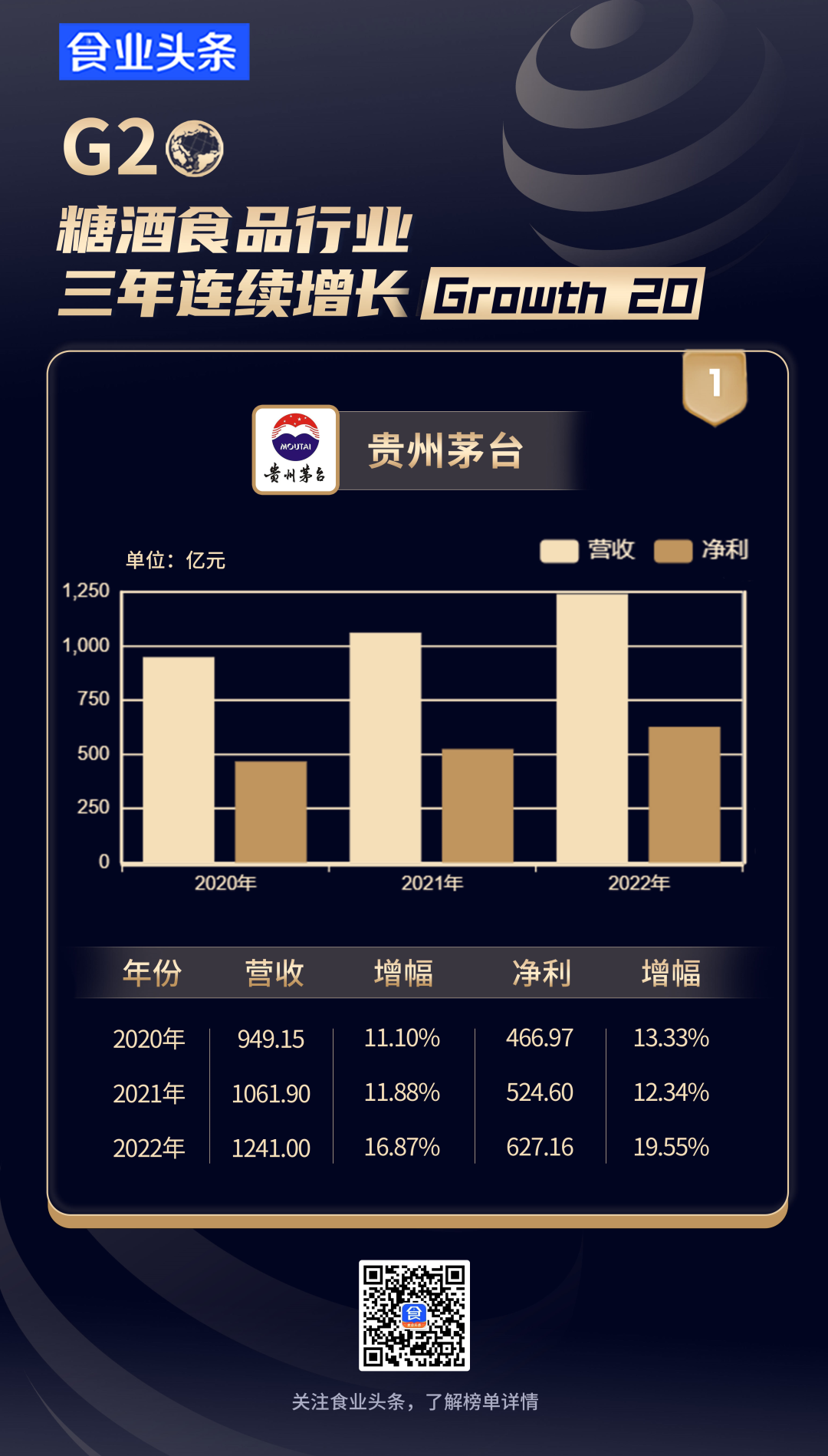 糖酒食品行业【三年连续增长G20】发布，他们是如何“涨不停”的？