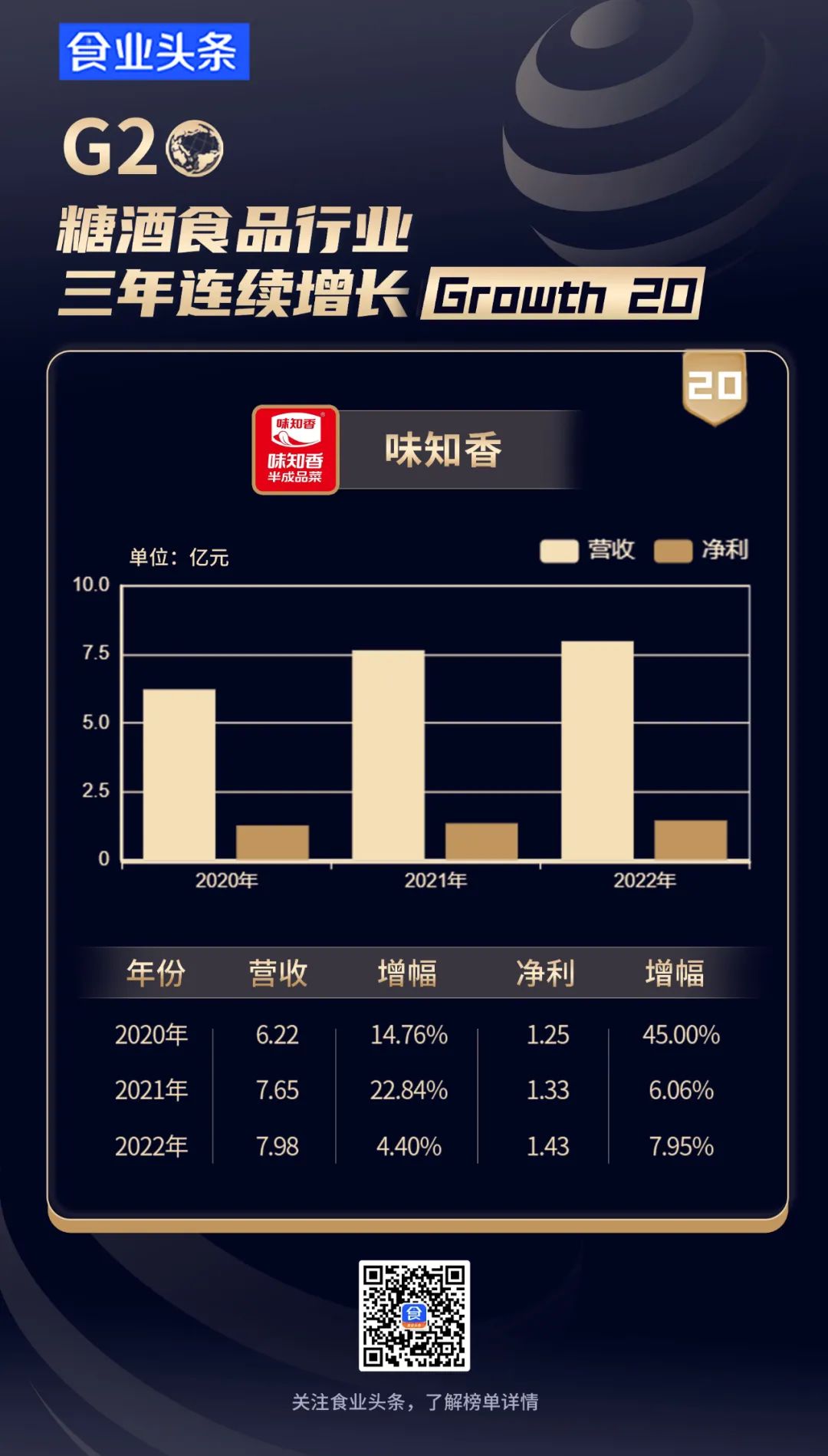 糖酒食品行业【三年连续增长G20】发布，他们是如何“涨不停”的？