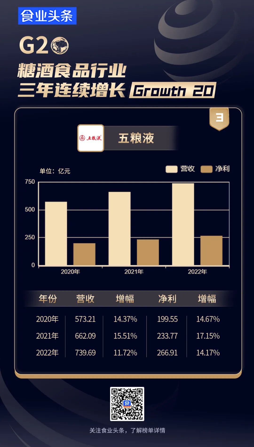糖酒食品行业【三年连续增长G20】发布，他们是如何“涨不停”的？