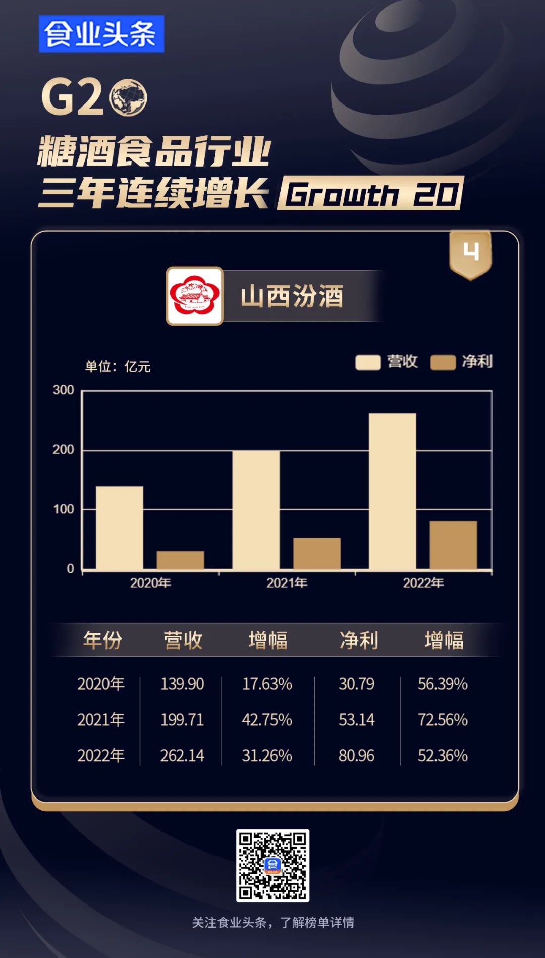 糖酒食品行业【三年连续增长G20】发布，他们是如何“涨不停”的？