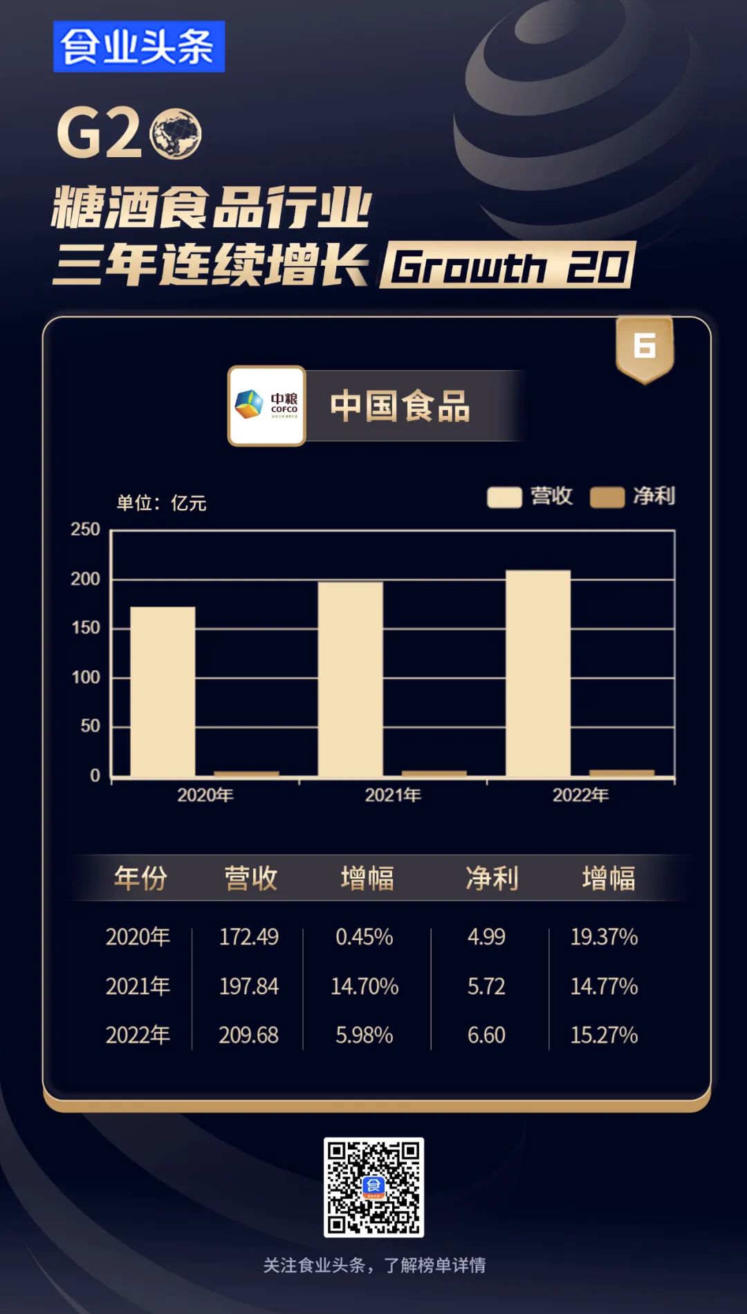 糖酒食品行业【三年连续增长G20】发布，他们是如何“涨不停”的？
