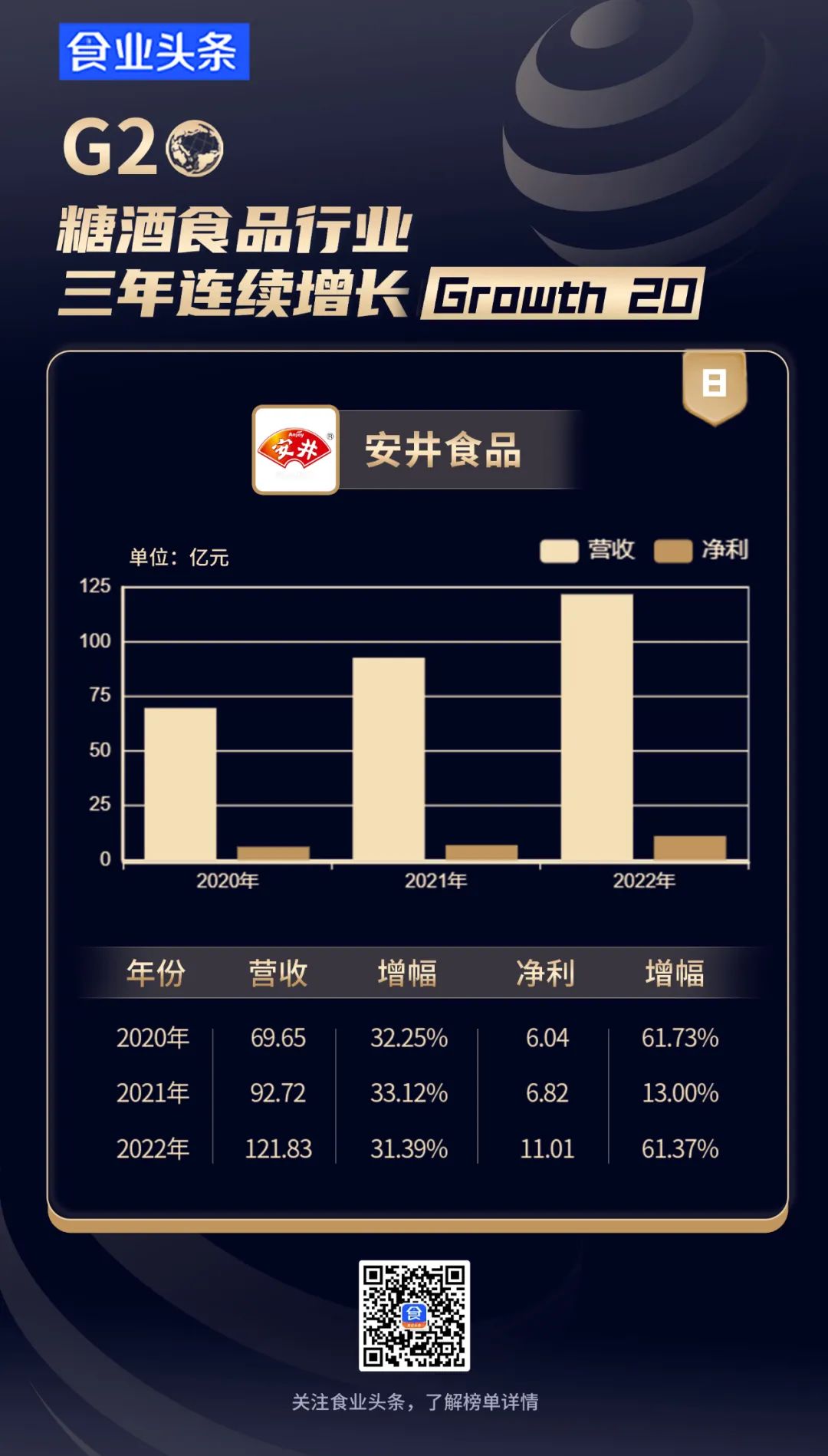 糖酒食品行业【三年连续增长G20】发布，他们是如何“涨不停”的？