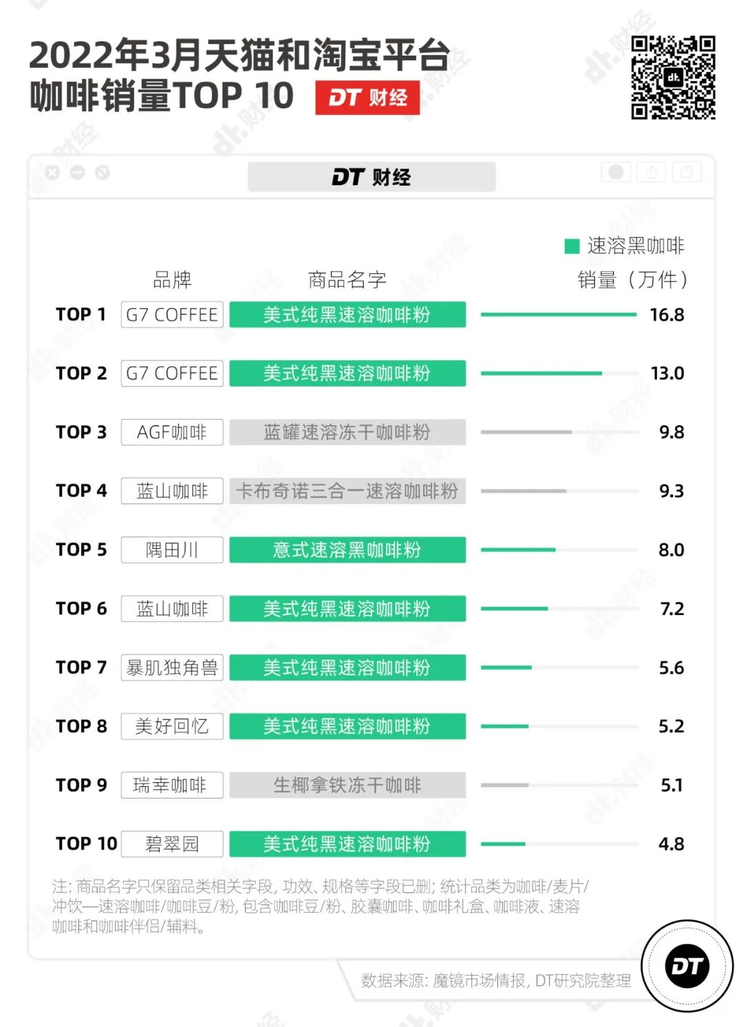 速溶黑咖啡是如何成为销量之王的？