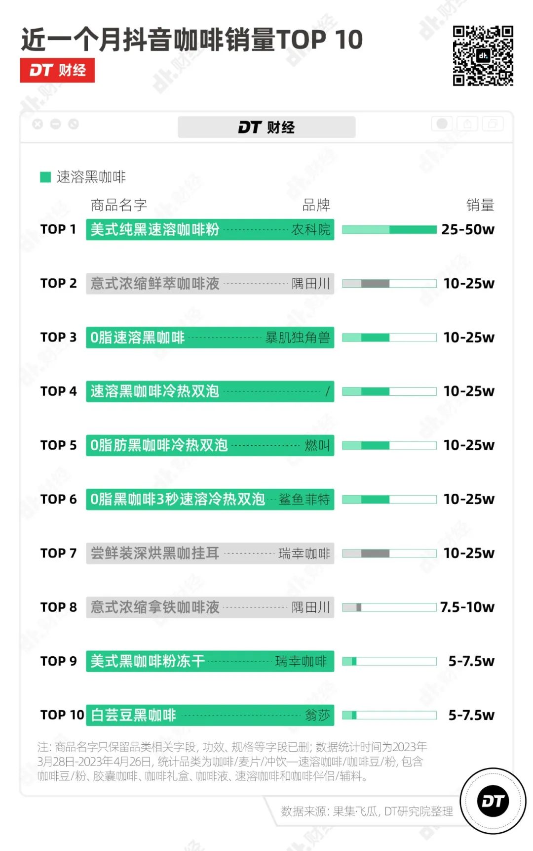 速溶黑咖啡是如何成为销量之王的？