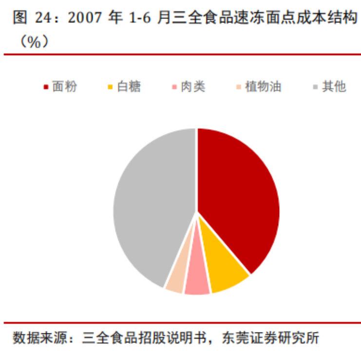 千亿速食市场,速冻食品是否会产生下一个龙头机会?