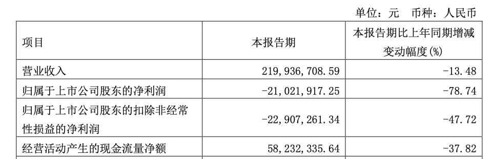 泉阳泉2022年营收12.69亿元,同比下降13.73%
