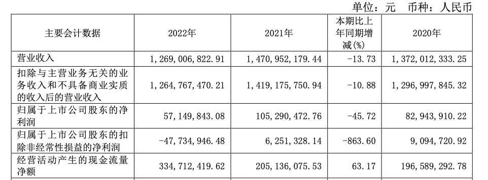 泉阳泉2022年营收12.69亿元,同比下降13.73%