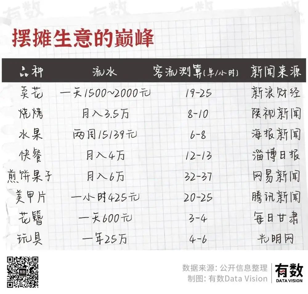摆地摊月入过万到底有多难?