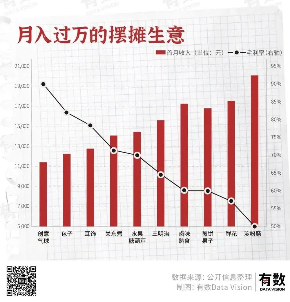 摆地摊月入过万到底有多难?