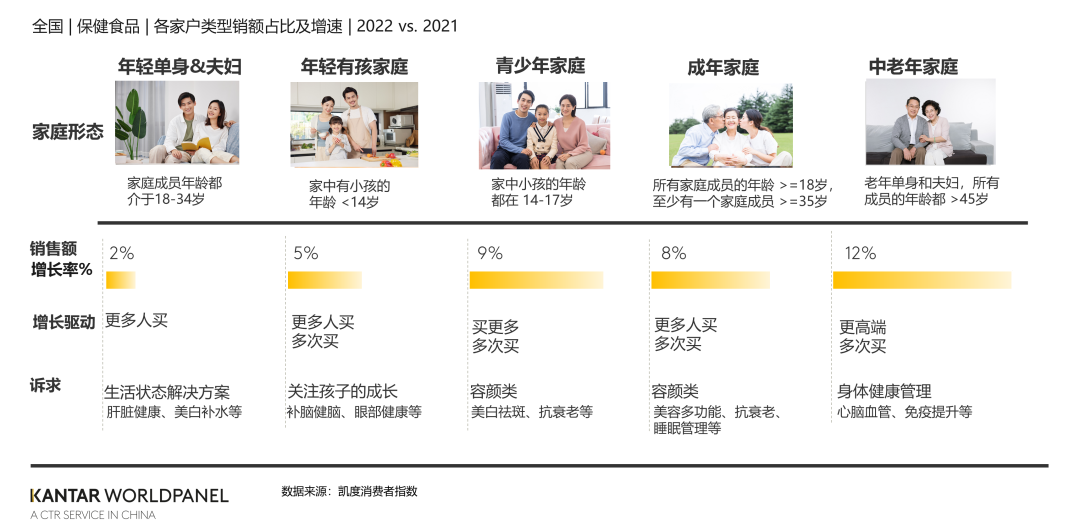 中国营养保健品市场风口在哪里?