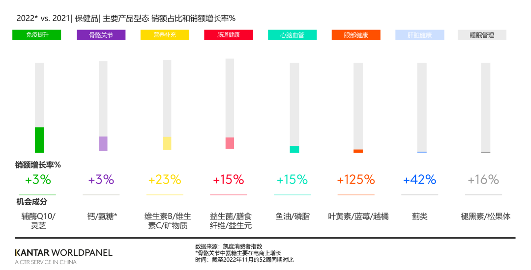 中国营养保健品市场风口在哪里?