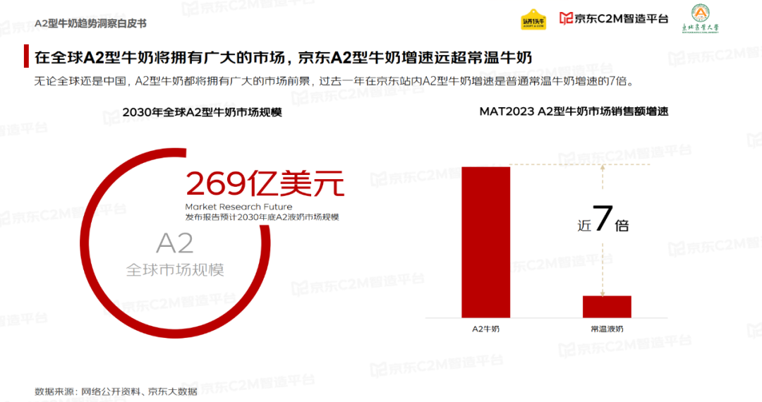 这类乳制品，增速是普通常温牛奶的7倍！