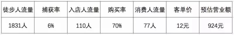 开店，选址不重要，重要的是……