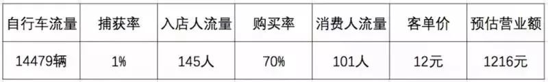 开店，选址不重要，重要的是……
