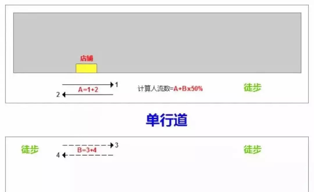开店，选址不重要，重要的是……