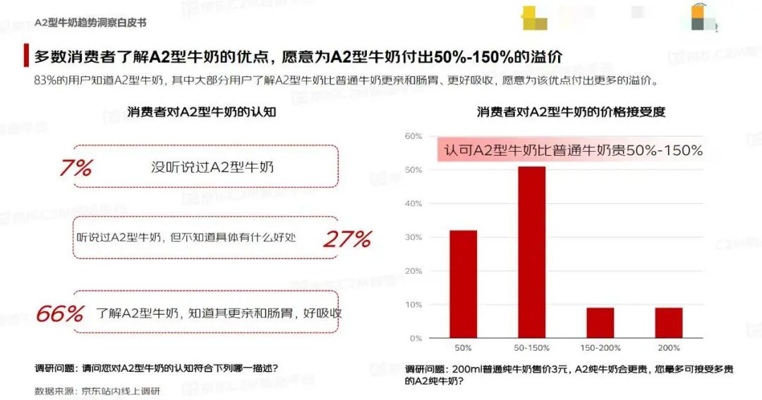 《A2型牛奶趋势洞察白皮书》发布:增速为普通常温牛奶7倍