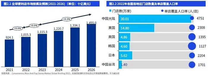 30万家便利店，十大发展趋势
