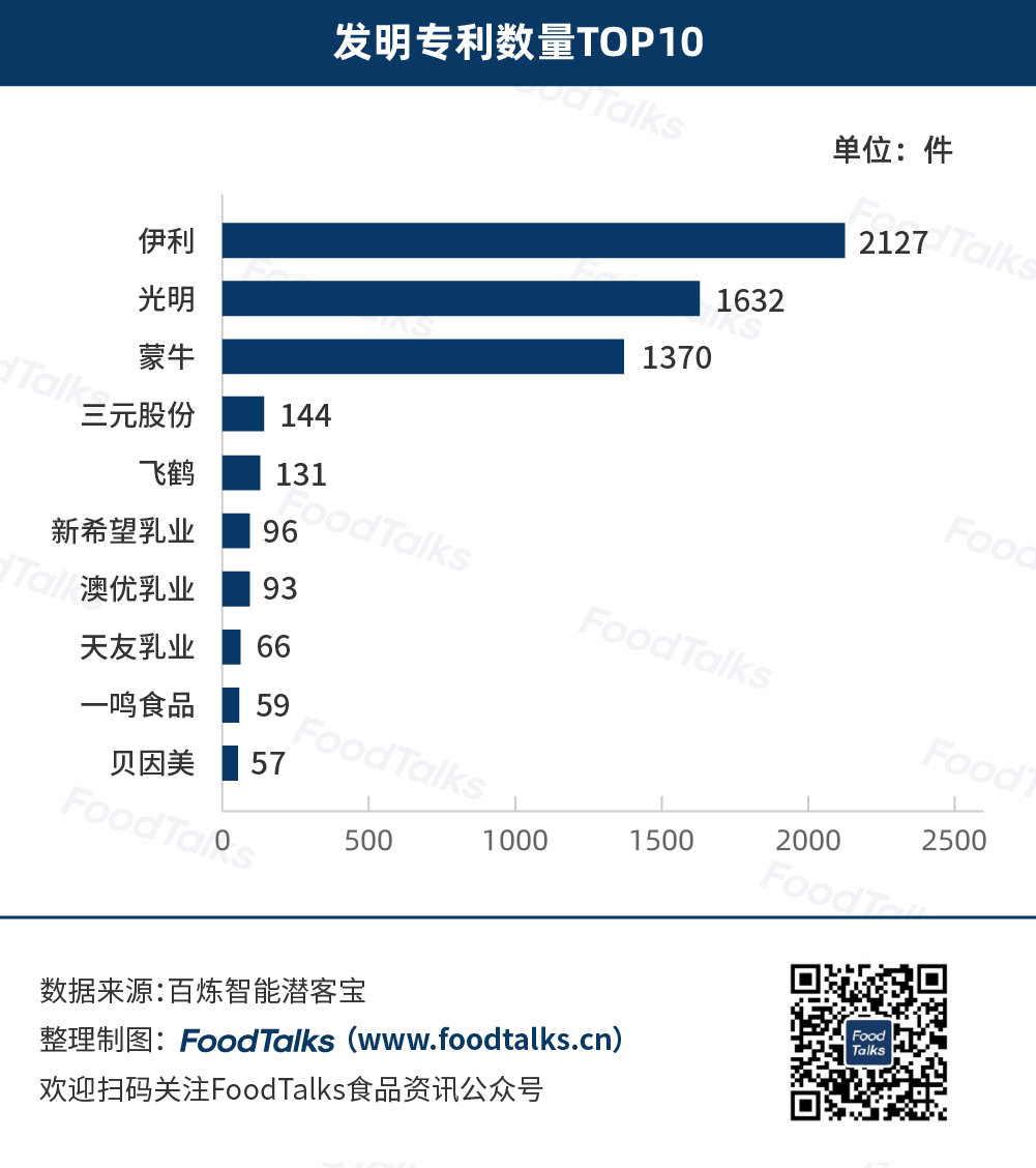 中国乳品企业科技创新30强榜单:伊利、蒙牛、光明位列前三