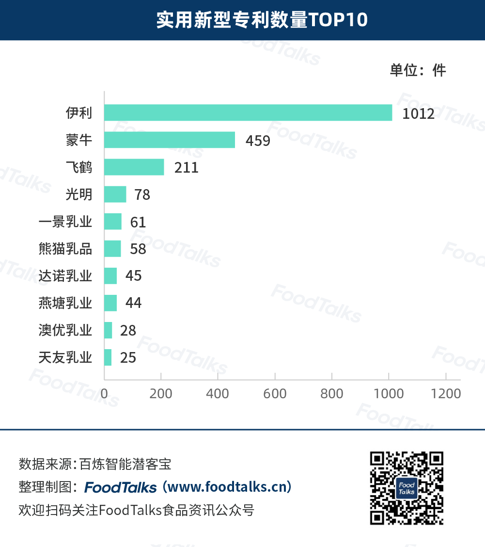 中国乳品企业科技创新30强榜单:伊利、蒙牛、光明位列前三