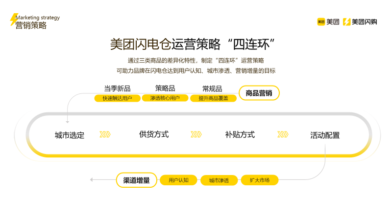 即时零售新模式：美团闪电仓如何助力新品牌、新增长?