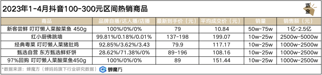 放开后，预制菜的好日子到头了？