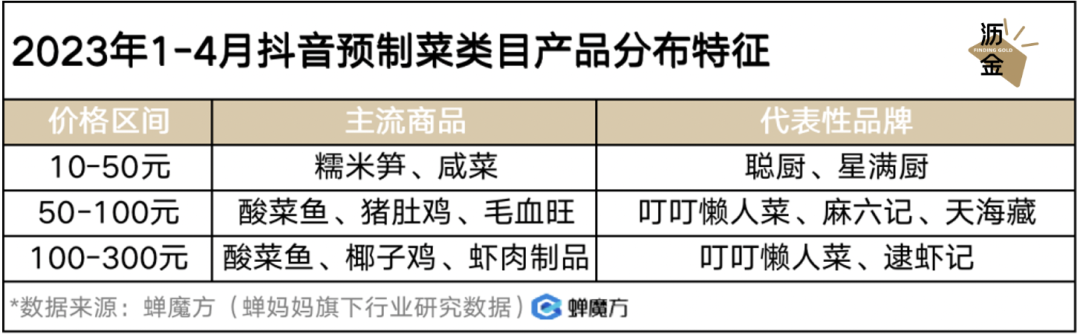 放开后，预制菜的好日子到头了？