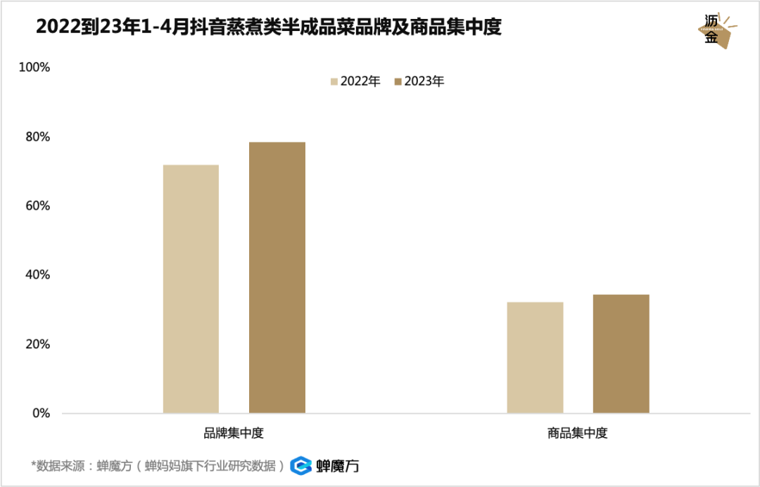放开后，预制菜的好日子到头了？