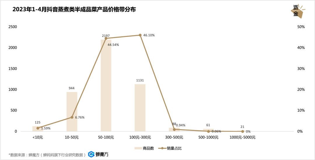 放开后，预制菜的好日子到头了？