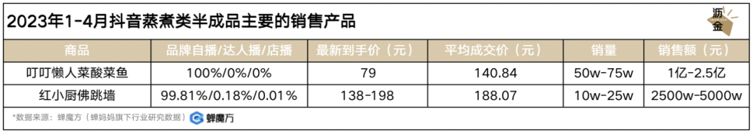 放开后，预制菜的好日子到头了？