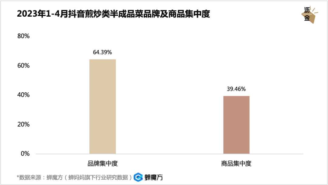 放开后，预制菜的好日子到头了？