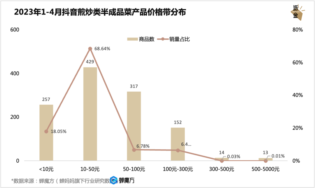 放开后，预制菜的好日子到头了？
